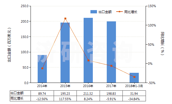 2014-2018年3月中國尼龍等聚酰胺長絲≥85%未漂或漂白的布(HS54074100)出口總額及增速統(tǒng)計 2014-2018年3月中國尼龍等聚酰胺長絲≥85%未漂或漂白的布(HS54074100)出口總額及增速統(tǒng)計